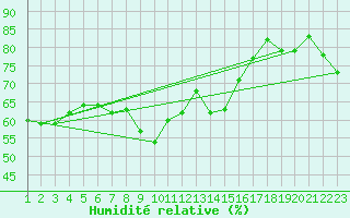 Courbe de l'humidit relative pour Leiser Berge