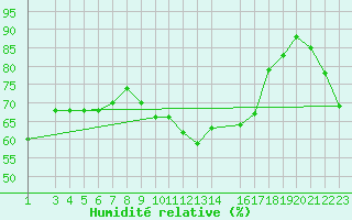 Courbe de l'humidit relative pour Sint Katelijne-waver (Be)