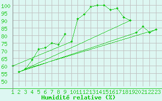 Courbe de l'humidit relative pour Grimsel Hospiz