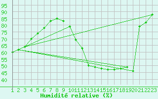 Courbe de l'humidit relative pour La Baeza (Esp)
