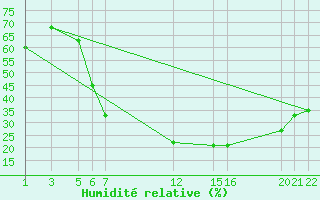Courbe de l'humidit relative pour Diepenbeek (Be)