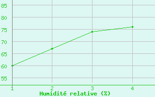 Courbe de l'humidit relative pour Jalapa, Ver.