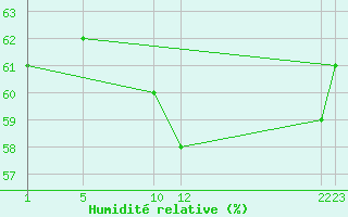 Courbe de l'humidit relative pour la bouée 63120