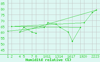 Courbe de l'humidit relative pour Ggjukvsl