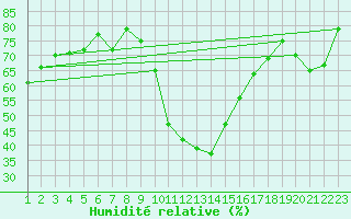Courbe de l'humidit relative pour Cevio (Sw)