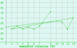 Courbe de l'humidit relative pour Ufs Deutsche Bucht.