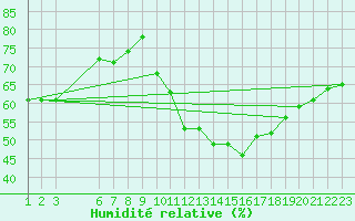 Courbe de l'humidit relative pour Saint-Sorlin-en-Valloire (26)