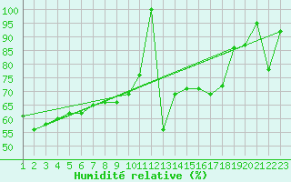 Courbe de l'humidit relative pour Pilatus