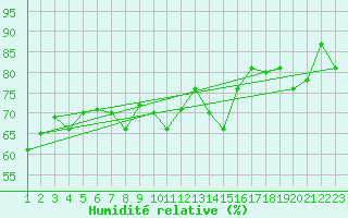 Courbe de l'humidit relative pour Reykjavik