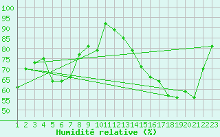 Courbe de l'humidit relative pour Villa Dolores Aerodrome