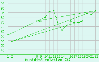 Courbe de l'humidit relative pour Fair Isle