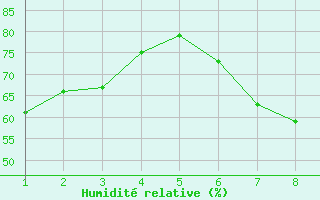 Courbe de l'humidit relative pour Kharg