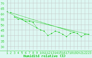 Courbe de l'humidit relative pour Pilatus
