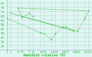 Courbe de l'humidit relative pour Ggjukvsl