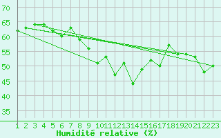 Courbe de l'humidit relative pour Hekkingen Fyr