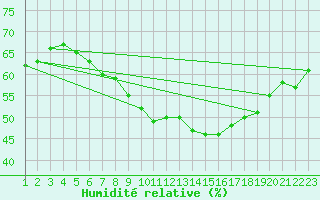 Courbe de l'humidit relative pour Hallau
