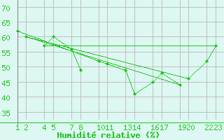 Courbe de l'humidit relative pour Reykjanesbraut