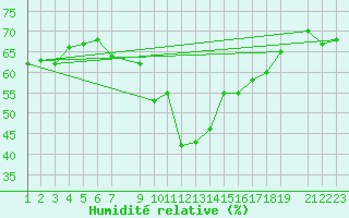 Courbe de l'humidit relative pour Bergn / Latsch
