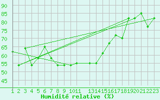 Courbe de l'humidit relative pour Reykjavik