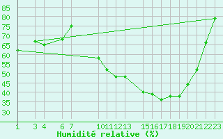 Courbe de l'humidit relative pour Isle-sur-la-Sorgue (84)