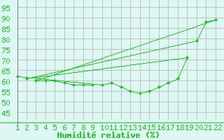 Courbe de l'humidit relative pour Jonzac (17)