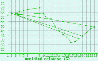 Courbe de l'humidit relative pour Ruffiac (47)