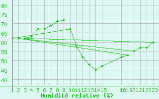 Courbe de l'humidit relative pour Colmar-Ouest (68)