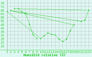 Courbe de l'humidit relative pour Saelices El Chico