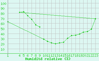 Courbe de l'humidit relative pour Veliko Gradiste