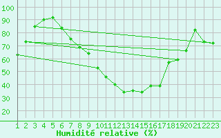 Courbe de l'humidit relative pour Hallau