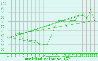 Courbe de l'humidit relative pour Reykjavik