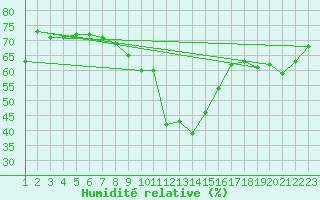 Courbe de l'humidit relative pour Blatten