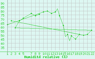 Courbe de l'humidit relative pour Tepic, Nay.