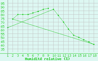 Courbe de l'humidit relative pour Gaucha Do Norte