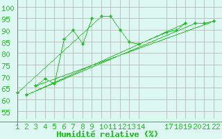 Courbe de l'humidit relative pour Jonzac (17)