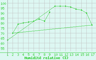 Courbe de l'humidit relative pour Sarnia Climate