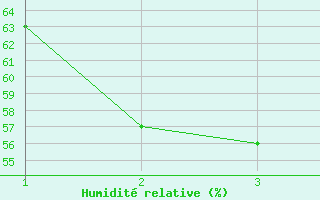 Courbe de l'humidit relative pour Nowra Ran Air Station