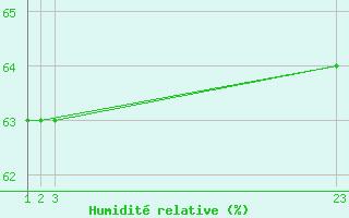 Courbe de l'humidit relative pour le bateau 3FOA6