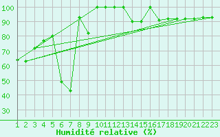 Courbe de l'humidit relative pour Les Diablerets