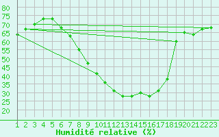 Courbe de l'humidit relative pour Zurich Town / Ville.