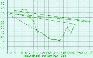 Courbe de l'humidit relative pour Aqaba Airport