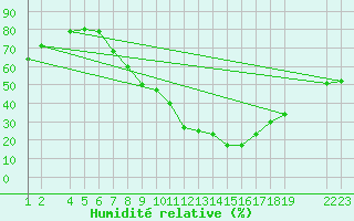 Courbe de l'humidit relative pour Lerida (Esp)