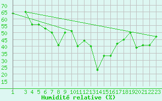 Courbe de l'humidit relative pour Sfax El-Maou