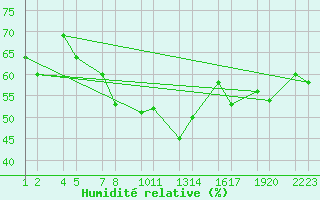 Courbe de l'humidit relative pour Reykjanesbraut