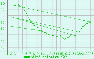 Courbe de l'humidit relative pour Gttingen