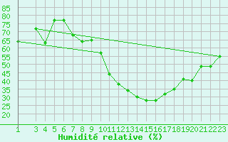Courbe de l'humidit relative pour Mecheria