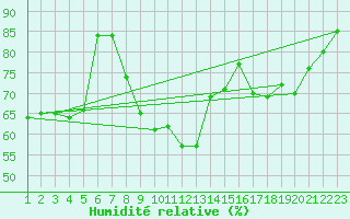 Courbe de l'humidit relative pour Koksijde (Be)
