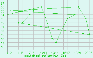 Courbe de l'humidit relative pour Mrdalssandur