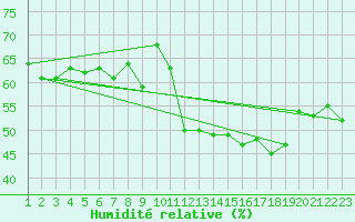 Courbe de l'humidit relative pour Crap Masegn
