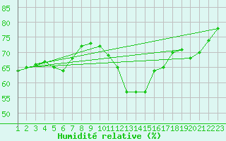 Courbe de l'humidit relative pour Saint-Sorlin-en-Valloire (26)